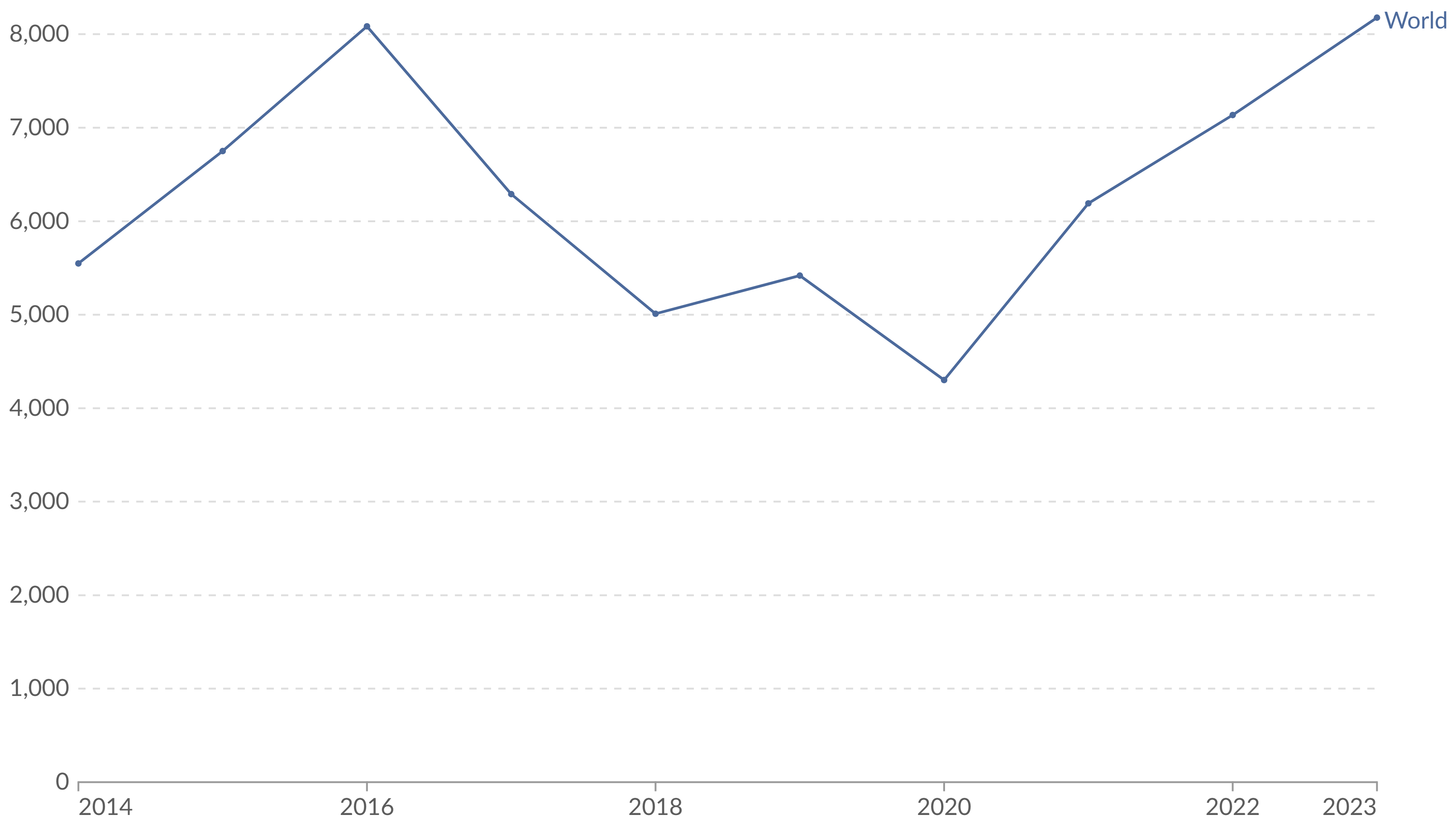 Recorded deaths and disappearances during migration