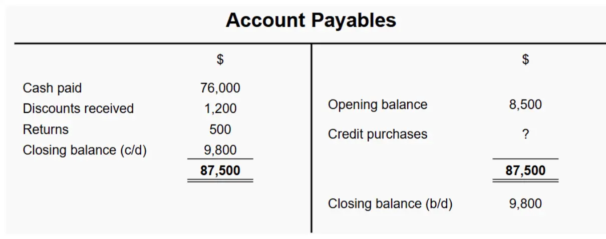 T-account showing accounts payable totaling 87,500.