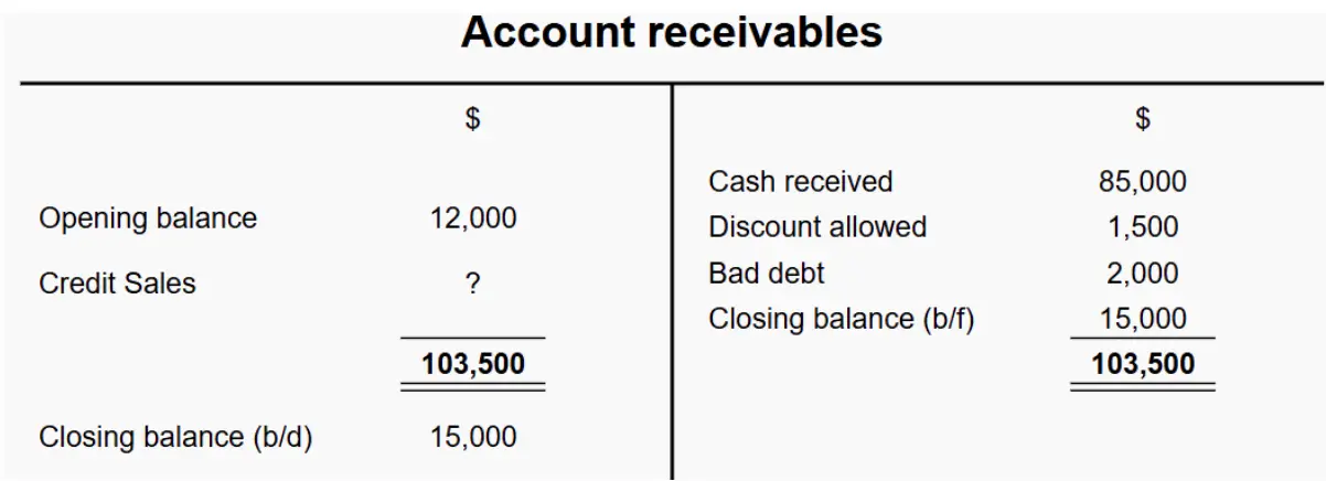 T-account showing accounts receivable totaling 103,500.