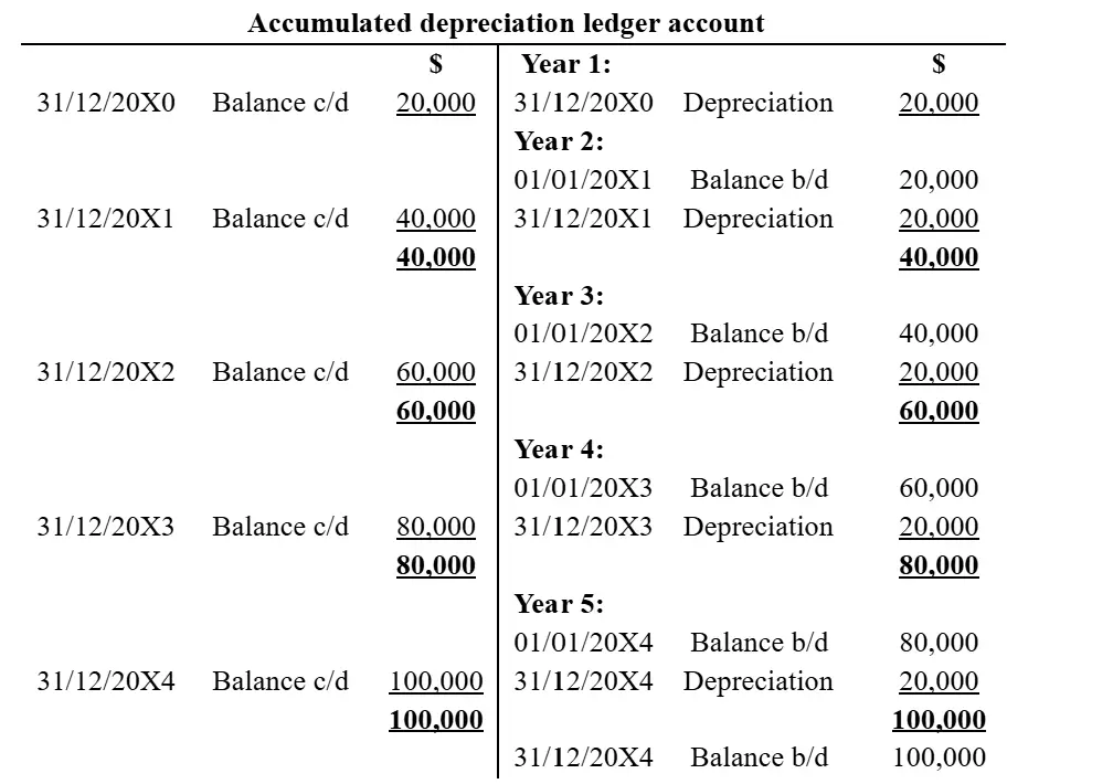 Ledger showing accumulated depreciation increasing annually to 100,000.