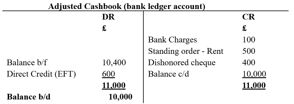 Adjusted cash book showing bank charges, direct credit, and closing balance.