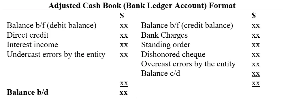 Adjusted cash book showing bank ledger adjustments and balances.