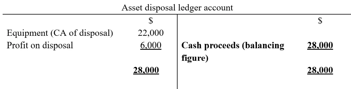T-account showing asset disposal totaling 28,000.