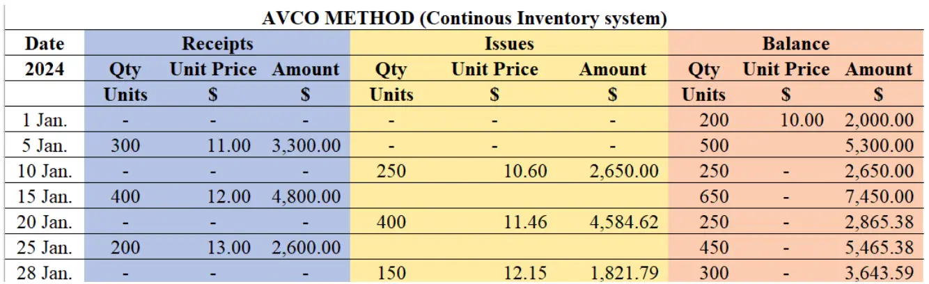 AVCO table showing inventory receipts, issues, and running balances by date.