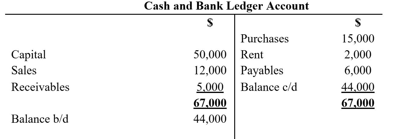 T-account showing cash and bank with a closing balance of 44,000.