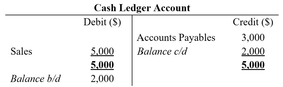 T-account showing the cash balance with debits on the left and credits on the right.