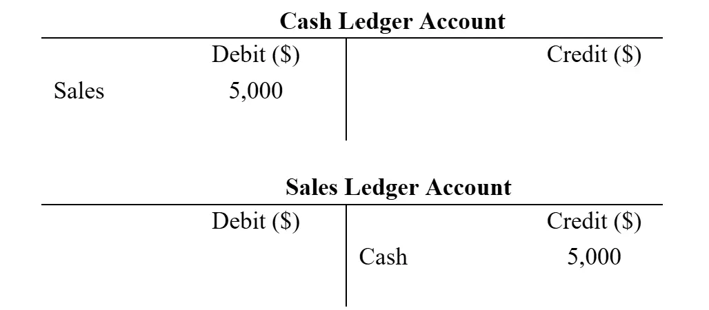 T-account showing a cash sale recorded as a debit on the left and a credit on the right.