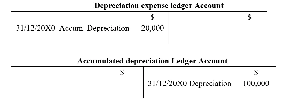 Ledger entries recording depreciation expense and accumulated depreciation at year end.