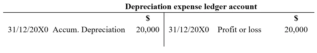 Ledger showing a 20,000 depreciation expense transferred to profit or loss.