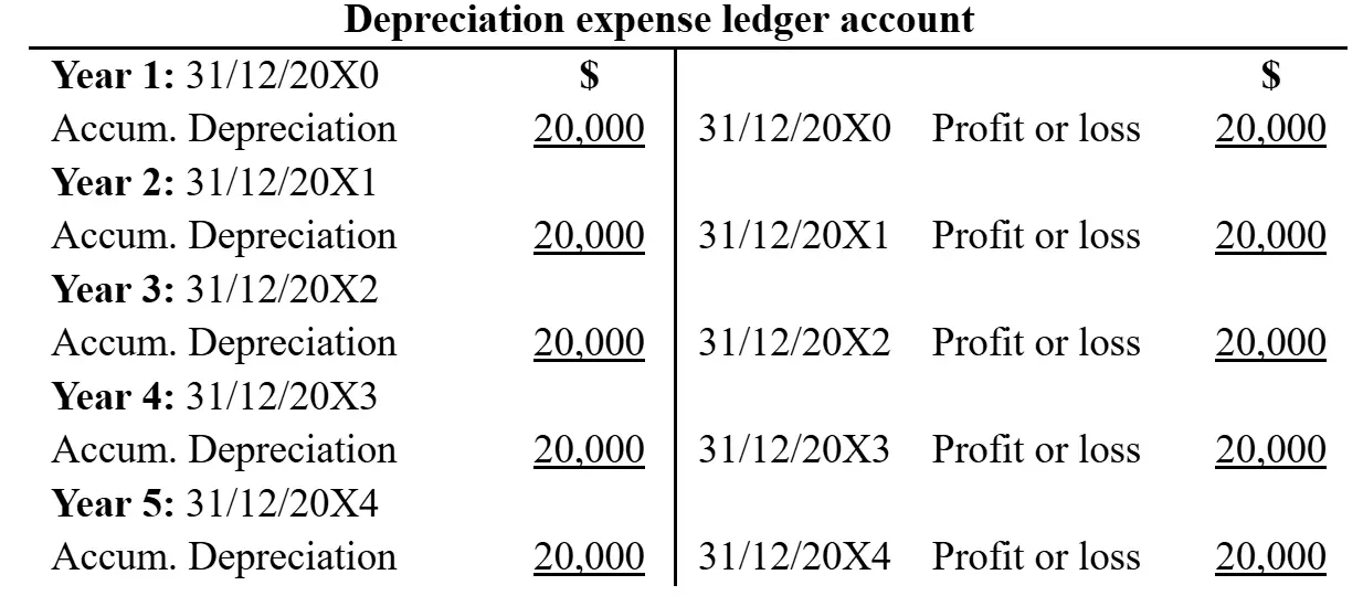 Ledger showing annual depreciation of 20,000 transferred to profit or loss each year.
