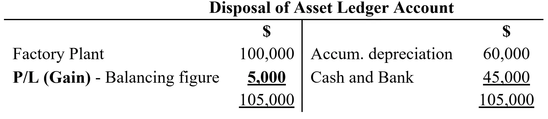 Ledger showing asset disposal with a gain.