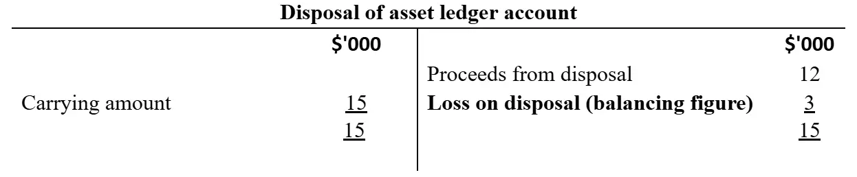 T-account showing a loss on disposal of 3,000.