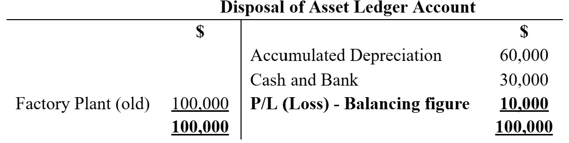 Ledger showing asset disposal resulting in a loss.