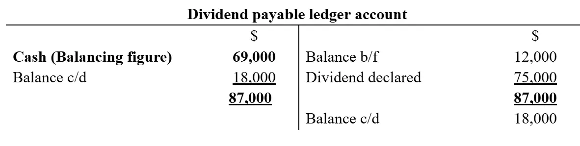 T-account showing dividends payable totaling 87,000.