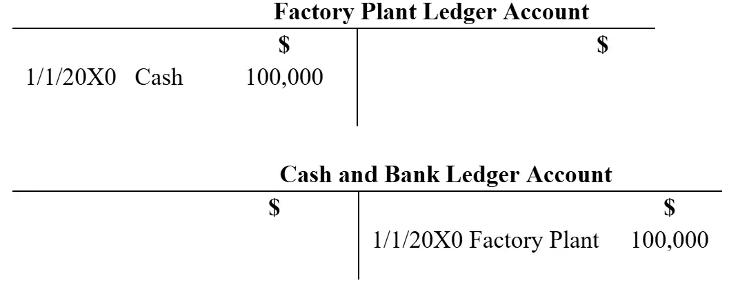 Ledger entries showing the purchase of a factory plant with cash for 100,000.