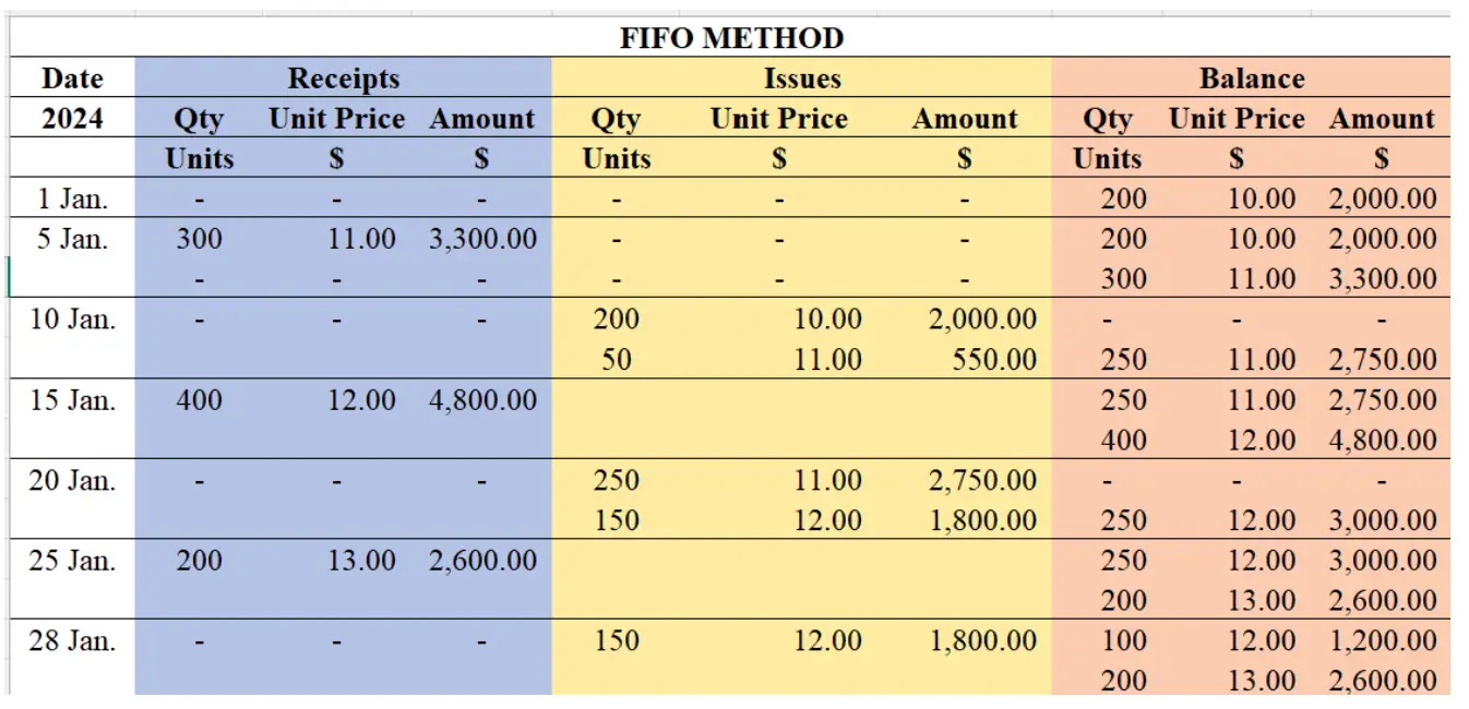 FIFO table showing inventory receipts, issues, and running balances by date.