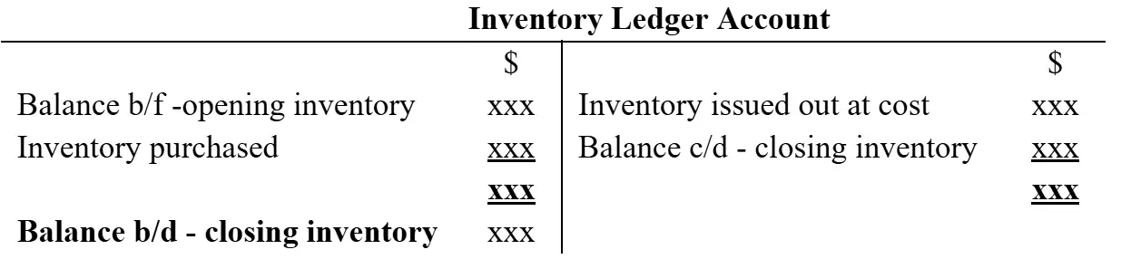 Inventory ledger showing opening inventory, purchases, issues, and closing balance.