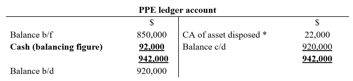 T-account showing PPE totaling 942,000.