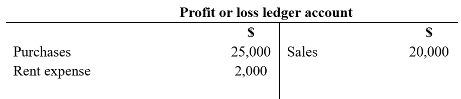 T-account showing purchases and rent expense against sales.