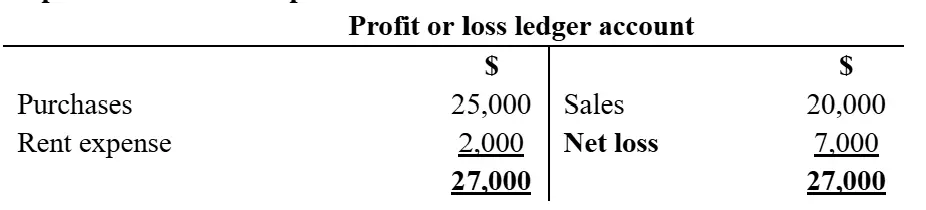 T-account showing a net loss of 7,000.