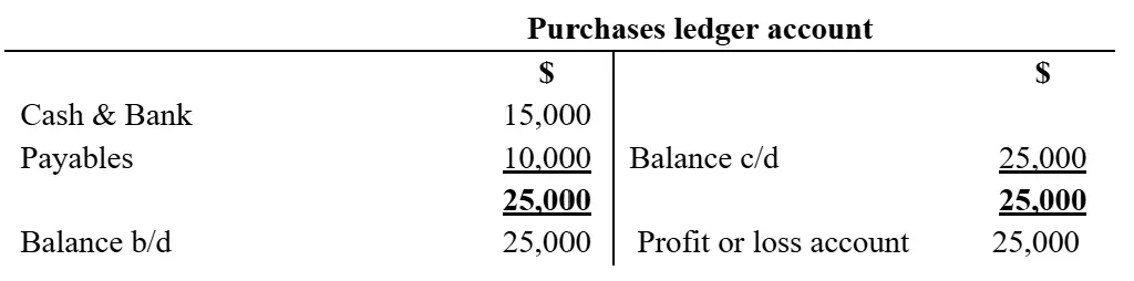 T-account showing purchases of 25,000 transferred to profit or loss.