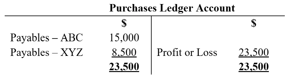 T-account showing purchases recorded with debits on the left and credits on the right.