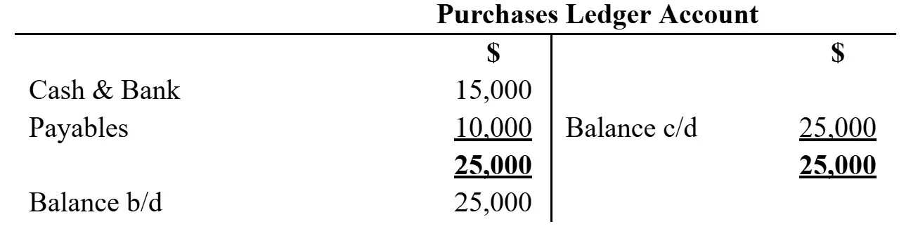 T-account showing purchases totaling 25,000.