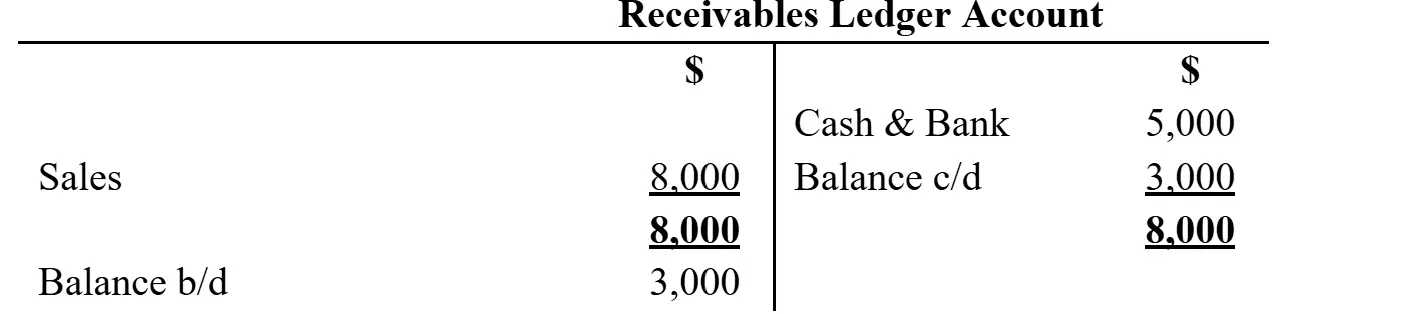 T-account showing receivables totaling 8,000.