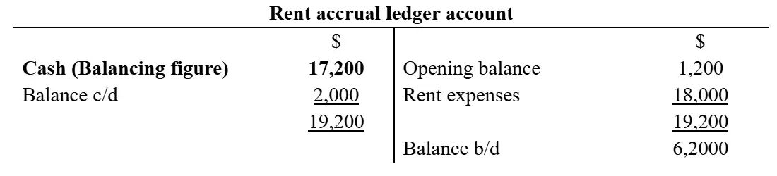 T-account showing rent accrual with cash balancing figure of 17,200.