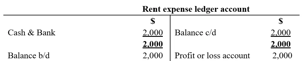 T-account showing rent expense of 2,000 transferred to profit or loss.
