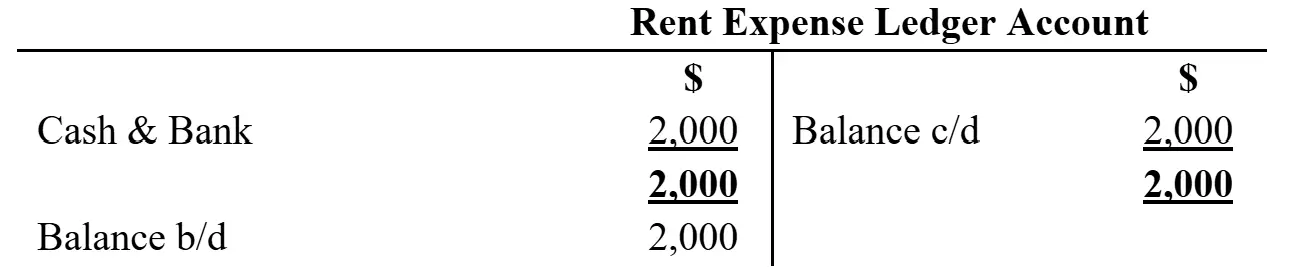 T-account showing rent expense of 2,000.