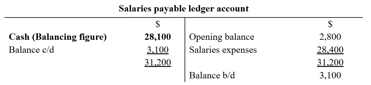 T-account showing salaries payable totaling 31,200.