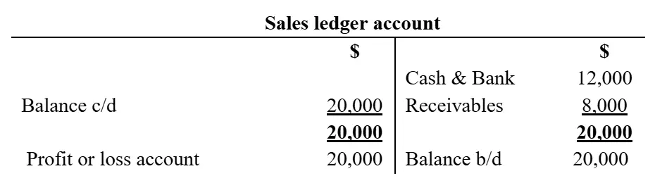 T-account showing sales of 20,000 transferred to profit or loss.