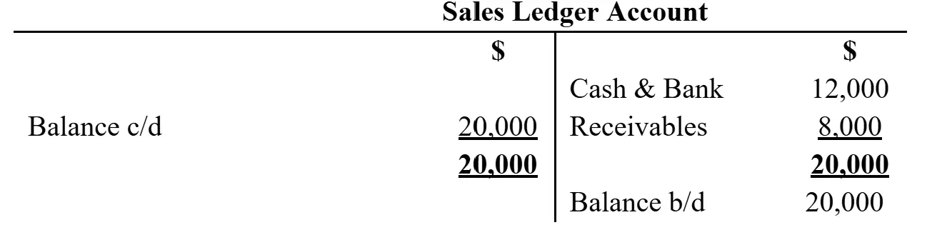 T-account showing sales totaling 20,000.