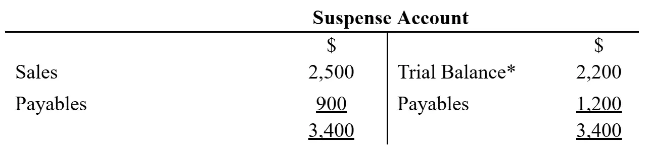 T-account showing suspense account totaling 3,400.