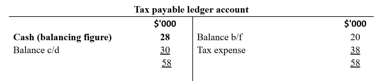 T-account showing tax payable totaling 58,000.