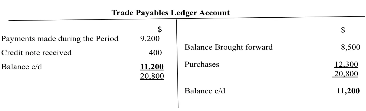T-account showing trade payables with payments, purchases, and a closing balance of 11,200.