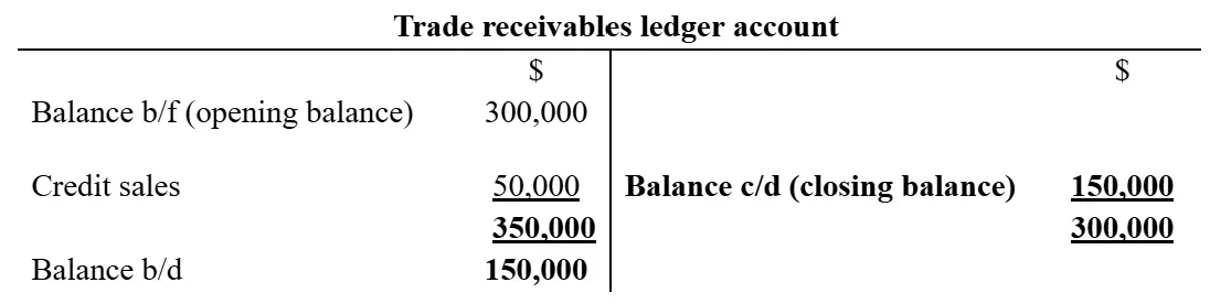 T-account showing trade receivables with a closing balance of 150,000.