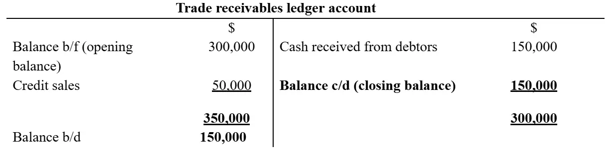 T-account showing trade receivables with an opening balance of 300,000 and closing balance of 150,000.