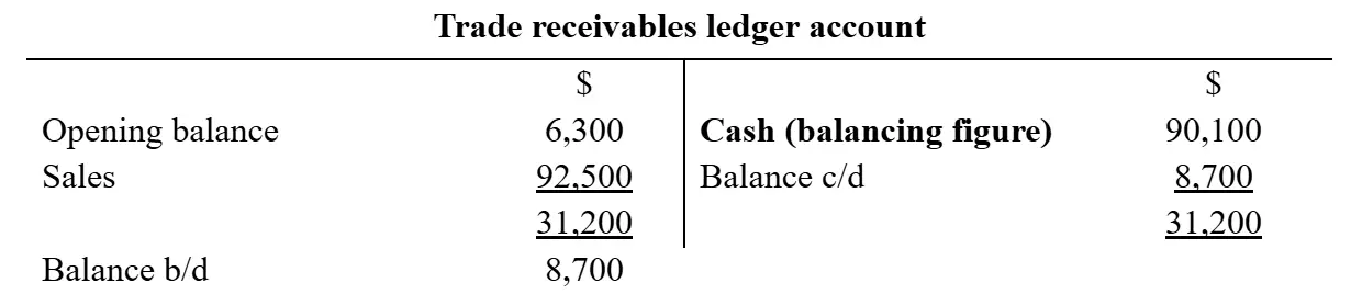 T-account showing trade receivables totaling 31,200.