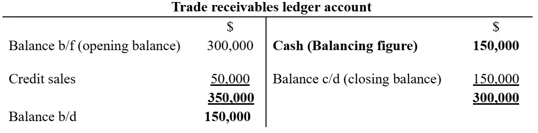 T-account showing trade receivables with cash as a balancing figure of 150,000.