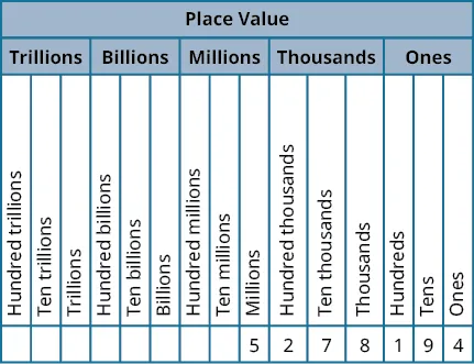 Place value table labeled trillions, billions, millions, thousands, and ones