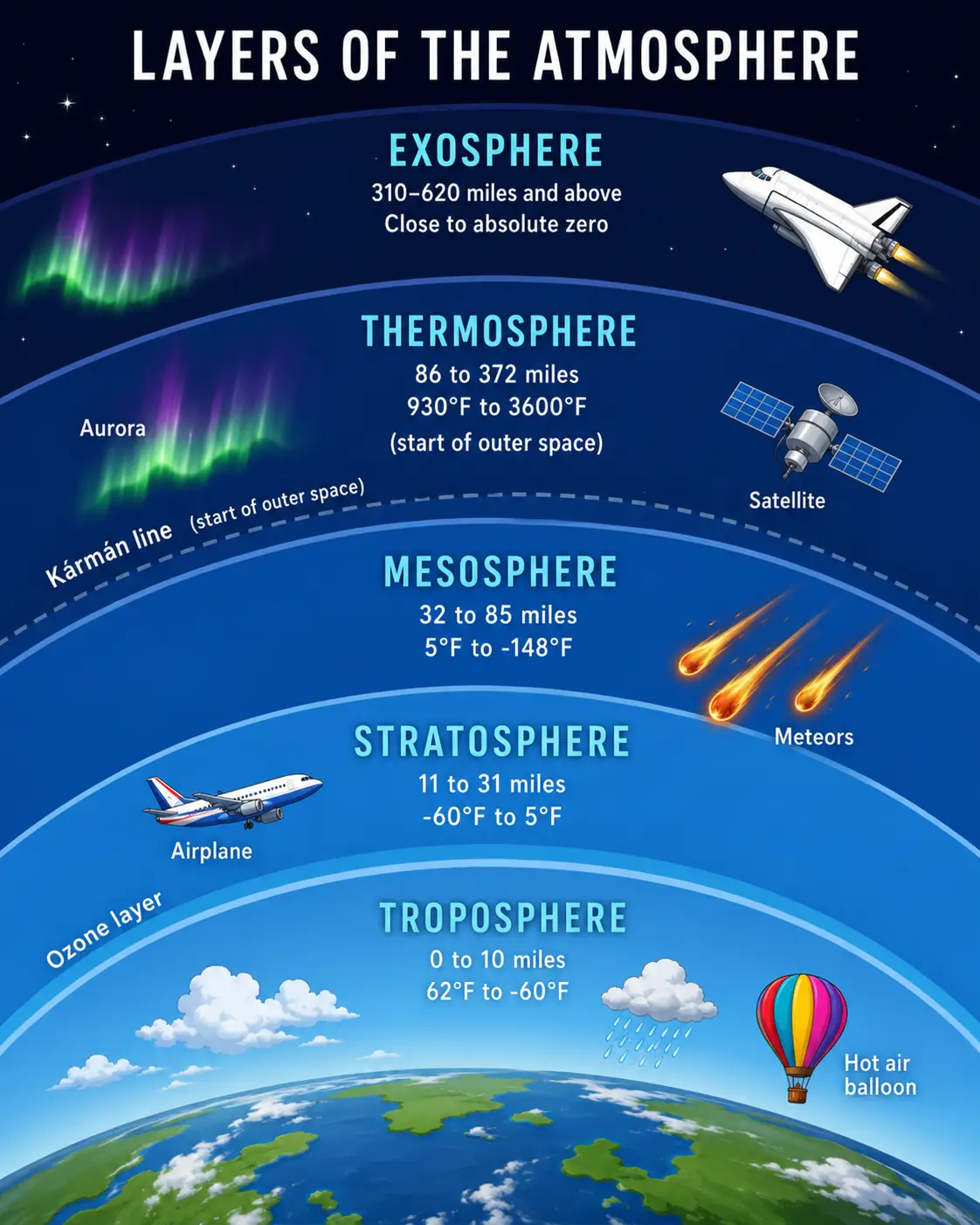 The main layers of Earth’s atmosphere.