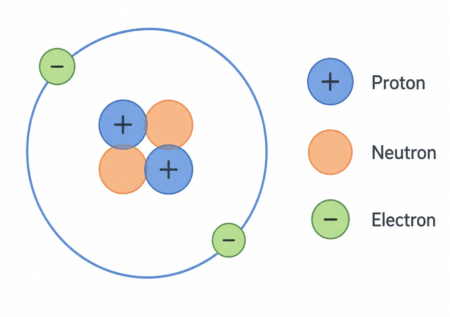 Protons, neutrons, and electrons in an atom.