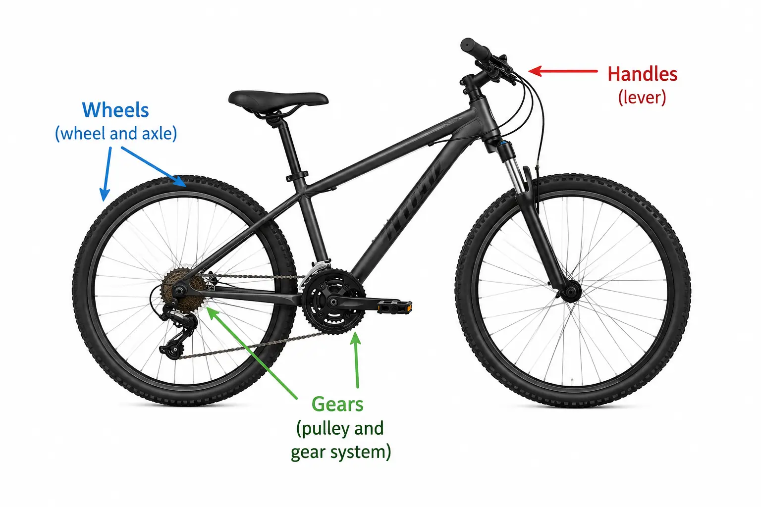 Bicycle with its wheels (wheel and axle), handlebars (lever) and gears (pulley and gear system) labeled.