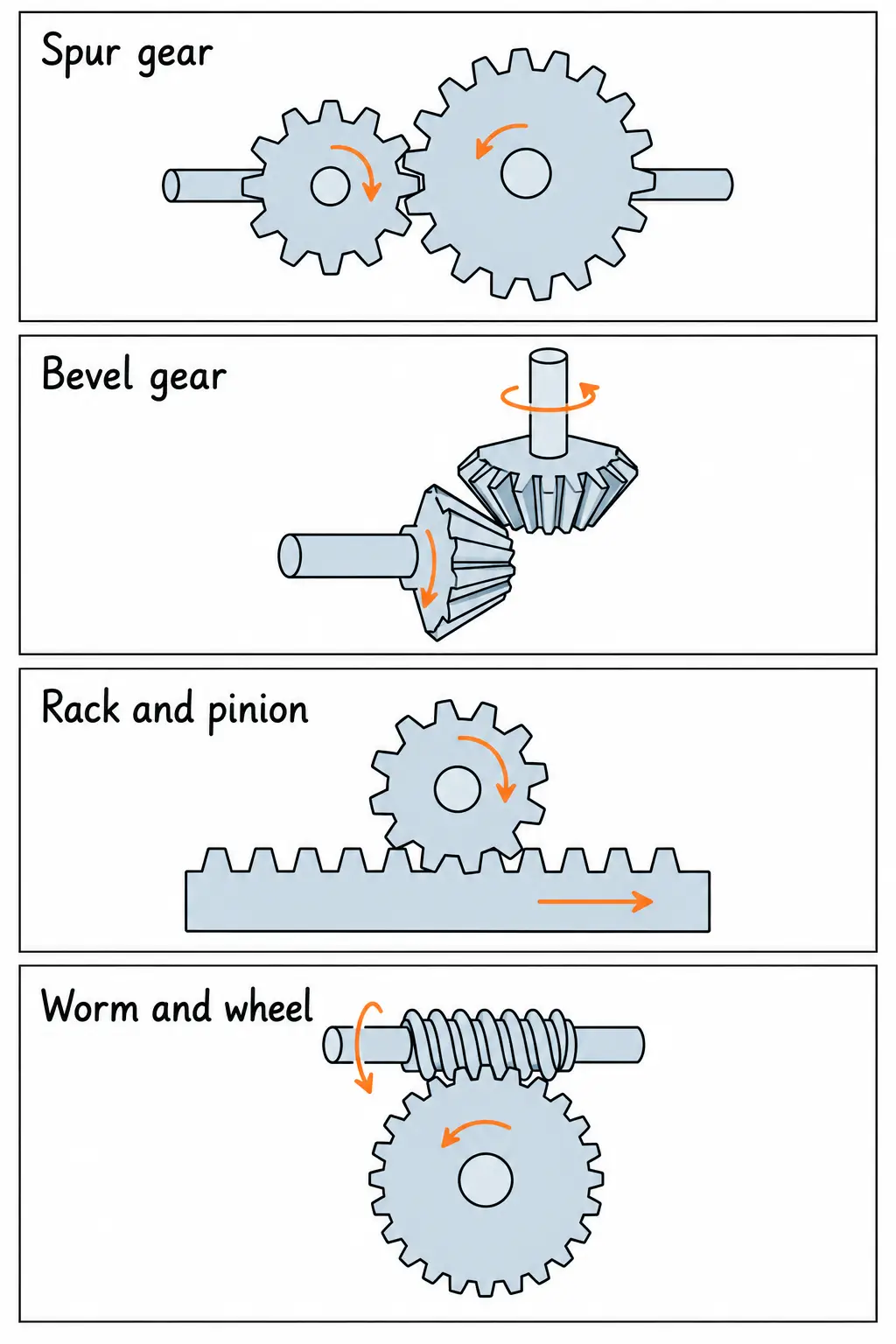 Four gear types: spur gears mesh two parallel-shaft gears turning opposite directions; bevel gears connect perpendicular shafts turning at an angle; rack and pinion converts a rotating gear into straight-line motion of a toothed bar; worm and wheel has a threaded shaft turning a perpendicular toothed wheel.