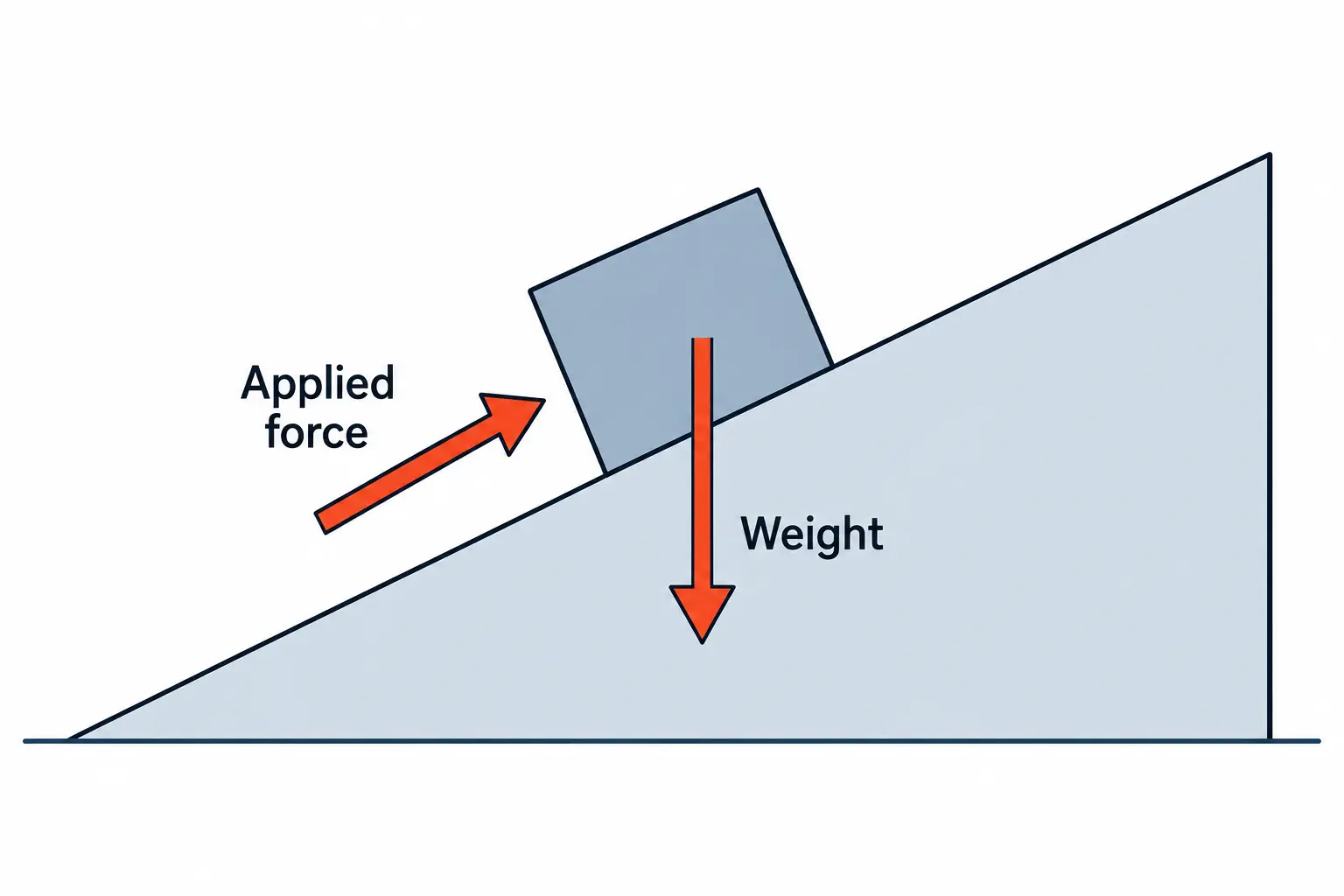 A block sits on a ramp, with an arrow labeled Applied force pushing it up along the slope and a vertical arrow labeled Weight pulling it straight down.