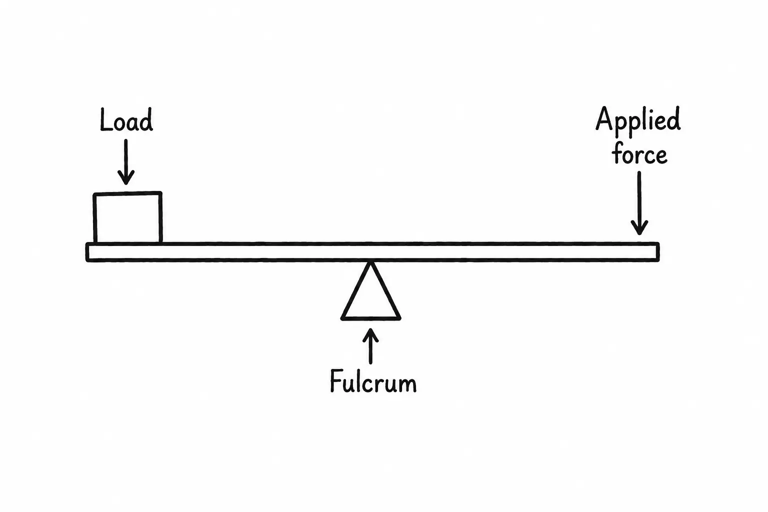 A lever bar rests on a triangular fulcrum near its center; a load block sits on the left end pressed down, while an applied force arrow pushes down on the right end.