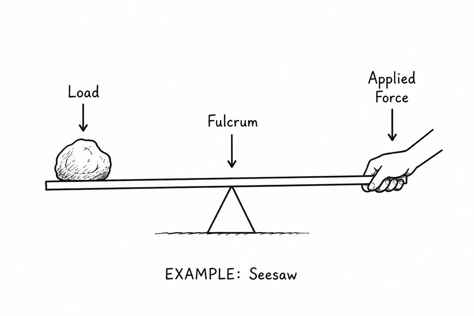 First-class lever with the fulcrum between the load and the applied force, as on a seesaw.