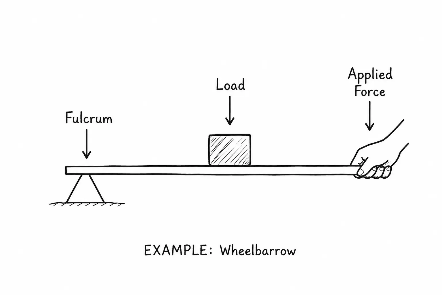 Second-class lever with the load between the fulcrum and the applied force, as in a wheelbarrow.